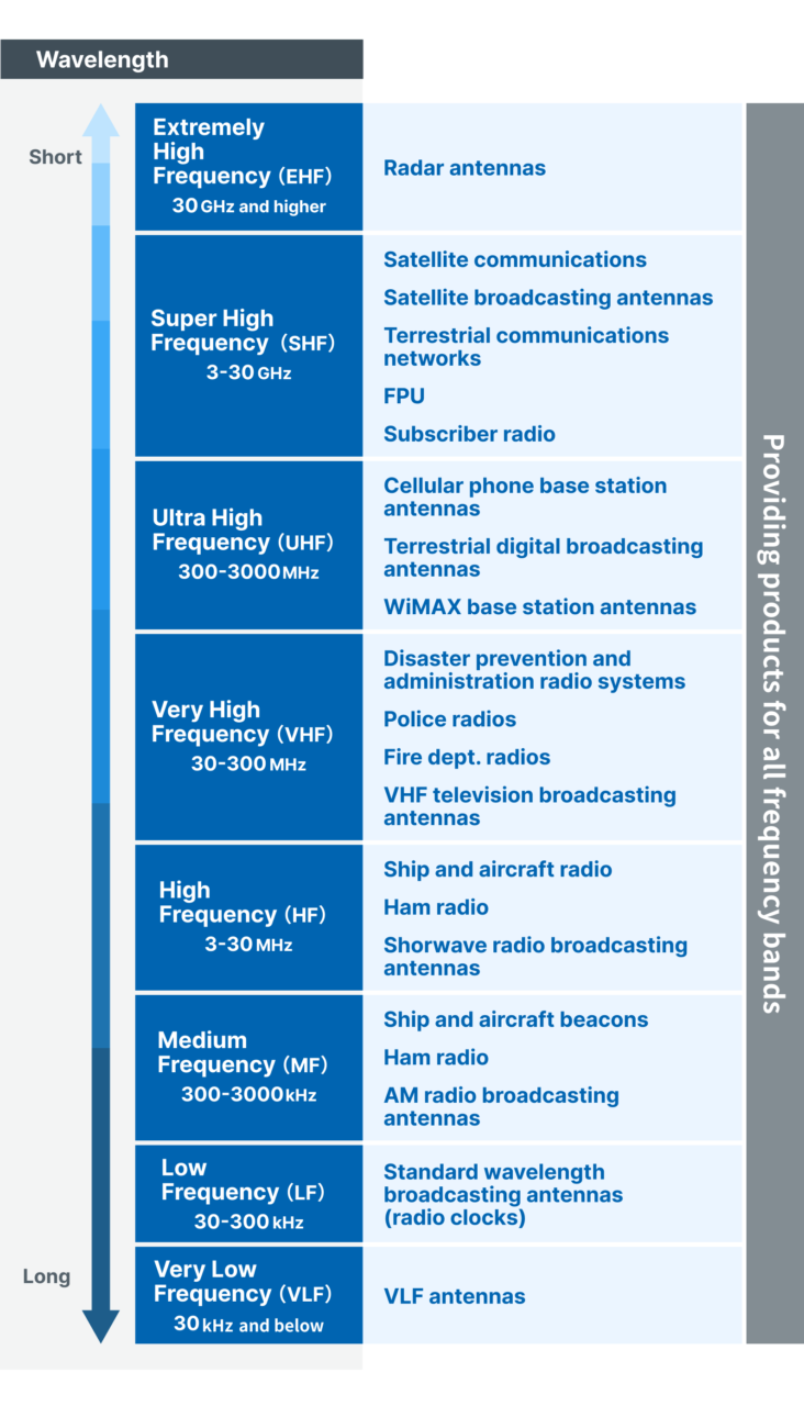 Frequencies Supported | Telecommunication Business | DKK Denki Kogyo Co