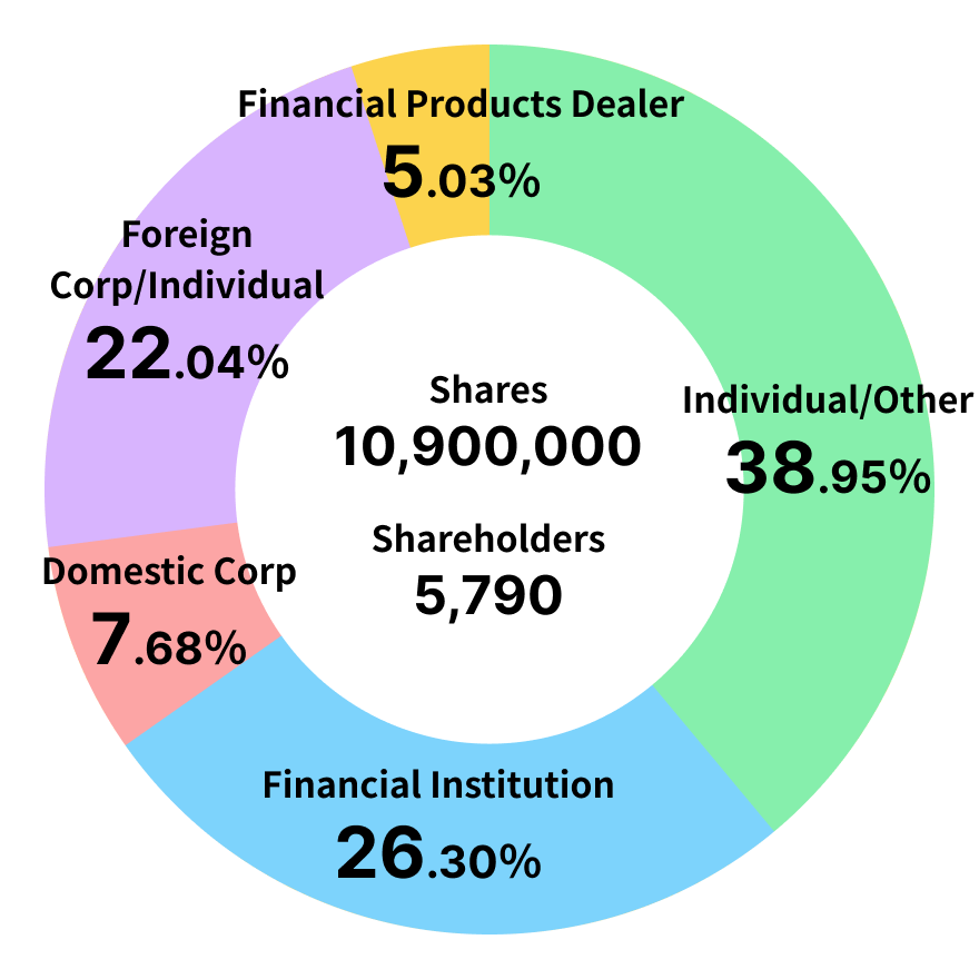 Individual/Other→38.95%
Financial Institution→26.30%
Domestic Corp→7.68%
ForeignCorp/Individual→22.04%
Financial Products Dealer→5.03%

Shares→10,900,000株
Shareholders→5,790名