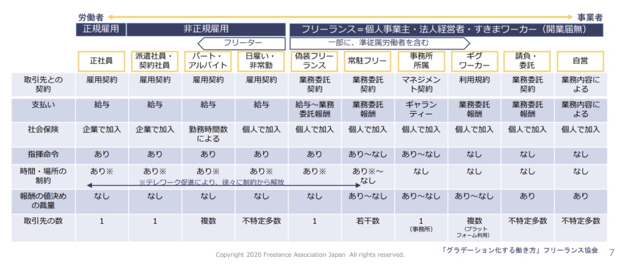 フリーランス違い