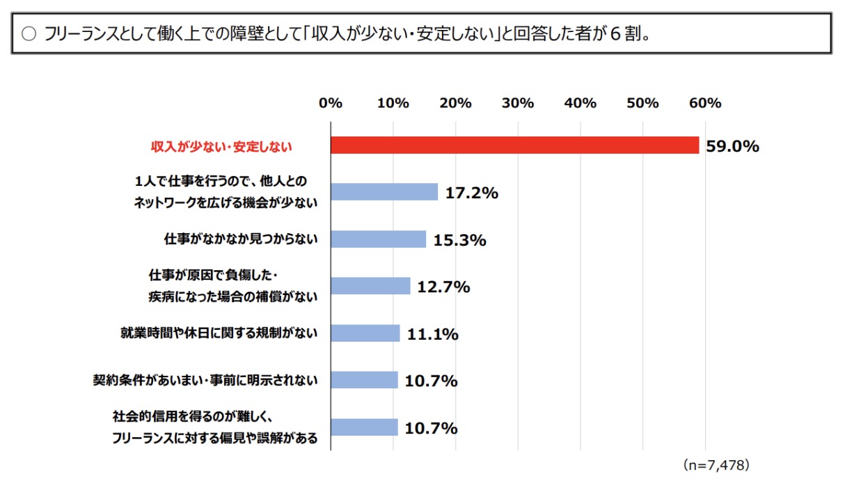 フリーランス実態調査結果