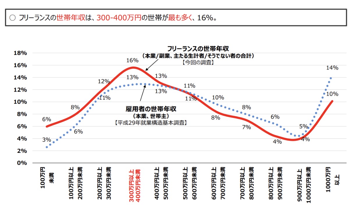 フリーランス実態調査結果